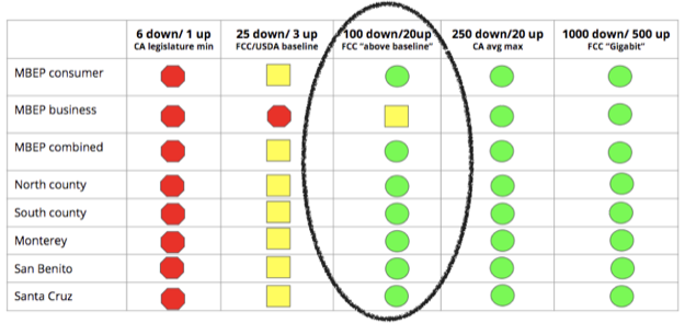 MBEP regional broadband speed survey results