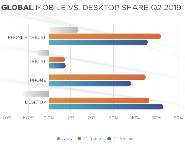 Brightcove 2q2019 global video index