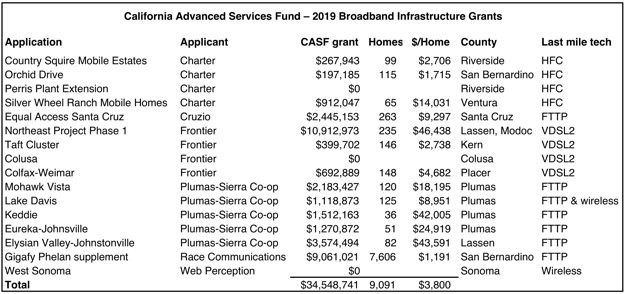 Casf 2019 broadband infrastructure grants