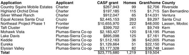 Casf grant totals draft resolution 31oct2019