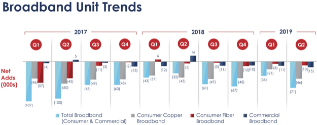 Frontier 2q2019 broadband results