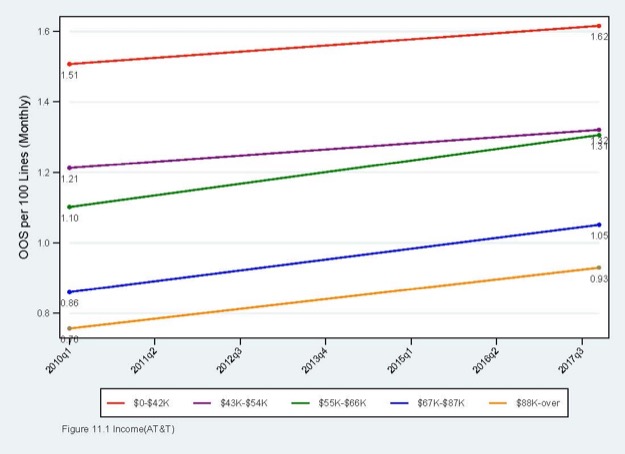 Att outages by hh income