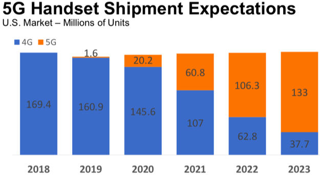 Cta 5g projections 5jan2020