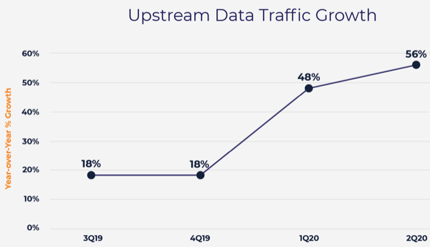 Upstream traffic growth openvault 2q2020