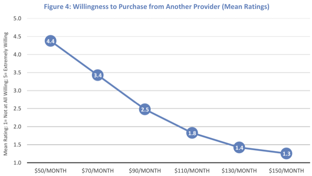 Willingness to purchase ctc multnomah fttp study