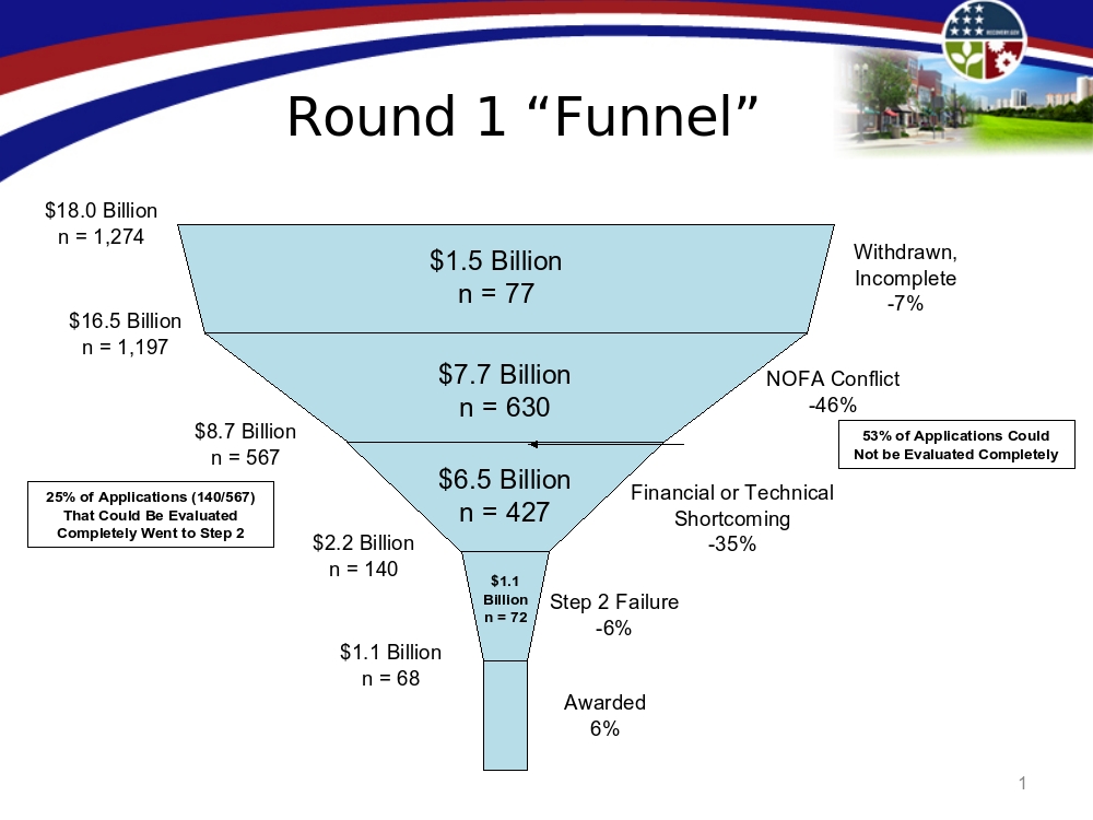 first round BIP funding funnel